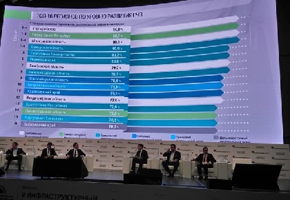 Пермский край вошел в топ-10 регионов по уровню развития государственно-частного партнёрства