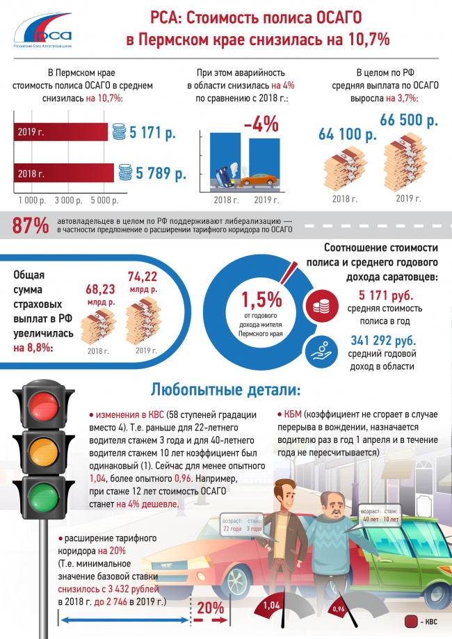 Стоимость полиса ОСАГО в Пермском крае снизилась на 10,7%.jpg