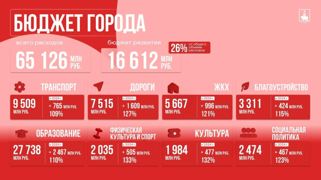 Бюджет Перми 2025