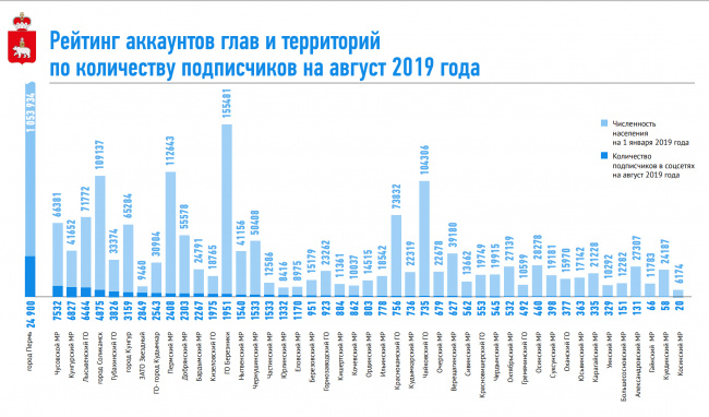 соцсети глав муниципалитетов